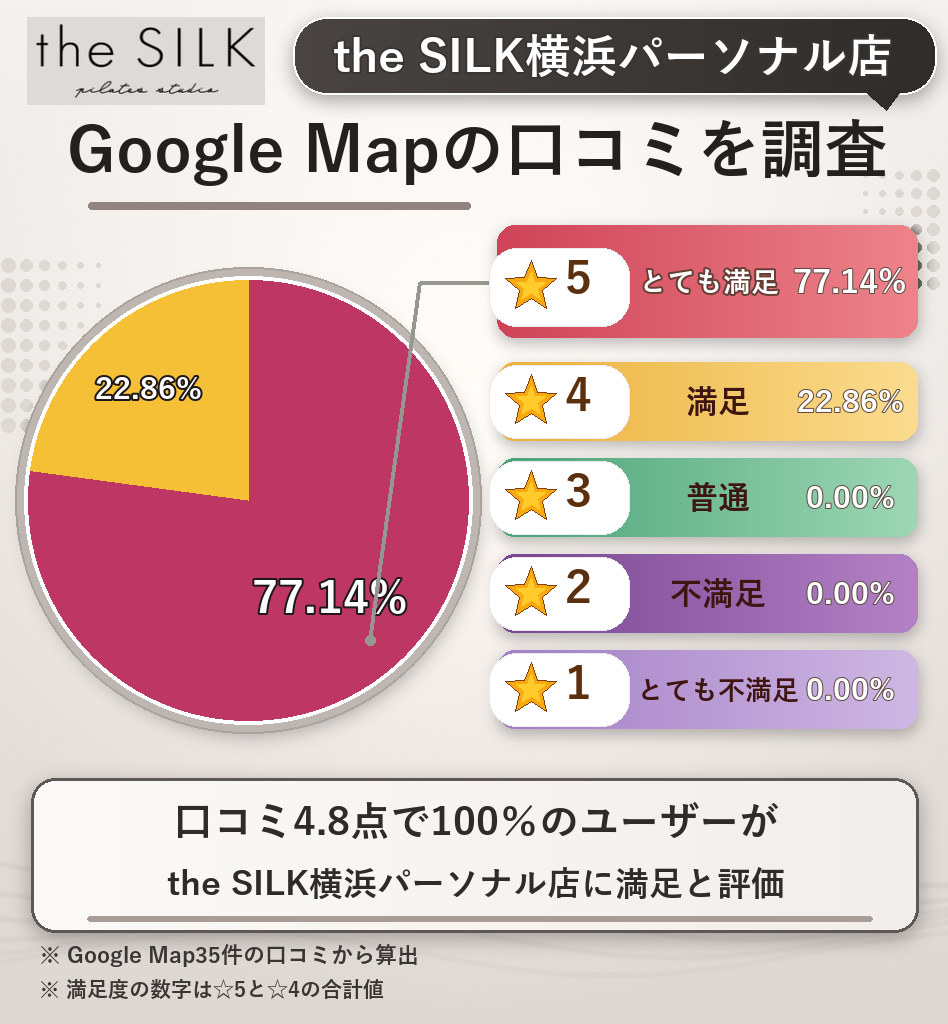 the SILK横浜パーソナル店のレーティング評価&口コミ分析