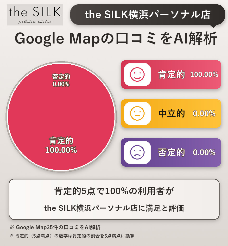 the SILK横浜パーソナル店のGoogleMap口コミをAI解析!ポジティブ・ネガティブ・中立の割合を調査